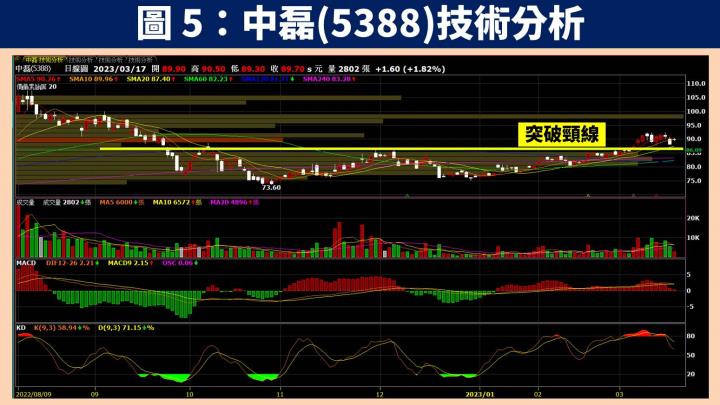【台股研究報告】中磊(5388)受惠市佔率提升、佈局新產品，2023 年獲利將創高，殖利率達 5％！
