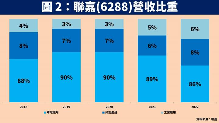 【台股研究報告】聯嘉(6288)接單動能爆發，未來幾年營收成長率至少達 20％ 以上！