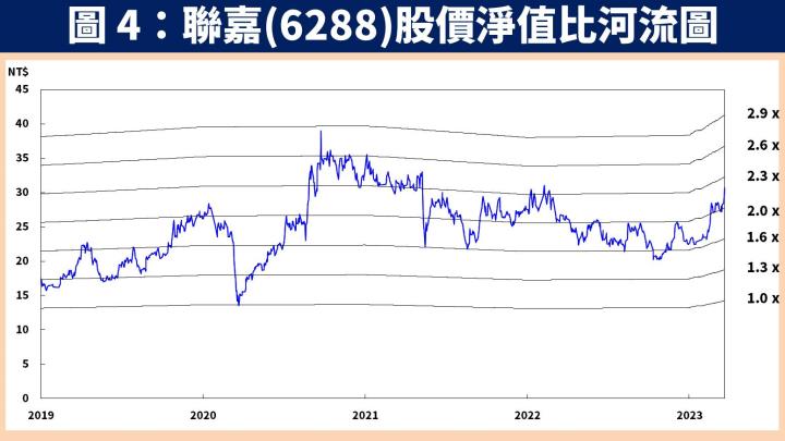【台股研究報告】聯嘉(6288)接單動能爆發，未來幾年營收成長率至少達 20％ 以上！