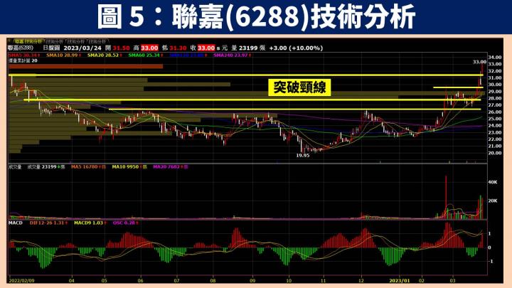 【台股研究報告】聯嘉(6288)接單動能爆發，未來幾年營收成長率至少達 20％ 以上！
