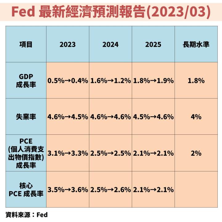 聯準會(FED)暗示升息循環進入尾聲，帶動股市上漲！未來關注「2 大數據」變化？