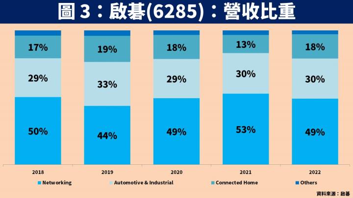 【台股研究報告】啟碁(6285)三大產品線成長，2023 年獲利將創新高，潛在殖利率 5％！