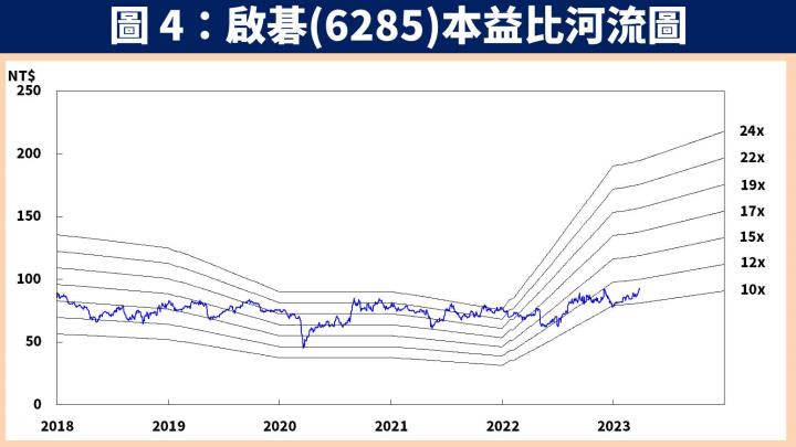 【台股研究報告】啟碁(6285)三大產品線成長，2023 年獲利將創新高，潛在殖利率 5％！