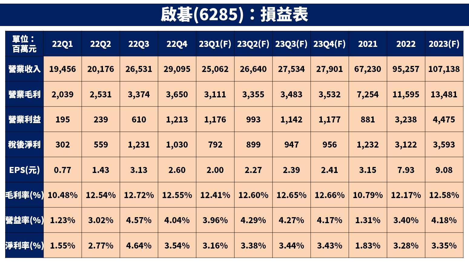 台股研究報告】啟碁(6285)三大產品線成長，2023 年獲利將創新高，潛在殖利率5%！-賴思達Star | CMoney投資網誌