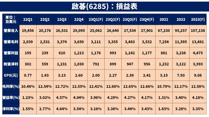 【台股研究報告】啟碁(6285)三大產品線成長,2023 年獲利將創新高,潛在殖利率 5%!