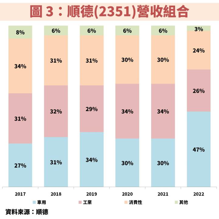 順德(2351)受惠電動車滲透率將突破 20％，獲利有望連 4 年創新高，操作指標就看它！