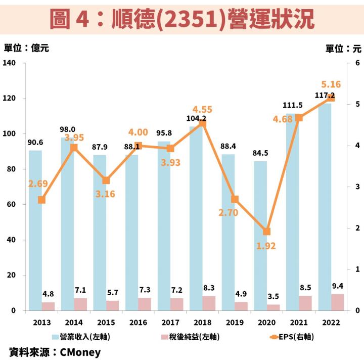 順德(2351)受惠電動車滲透率將突破 20％，獲利有望連 4 年創新高，操作指標就看它！