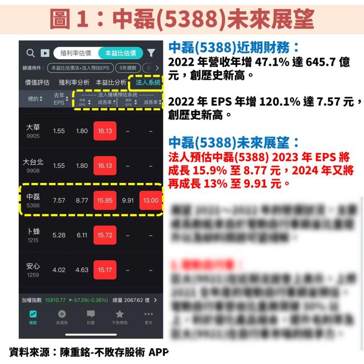 中磊(5388)受惠網通產品規格升級，獲利有望連 3 年創新高，操作指標就看它！
