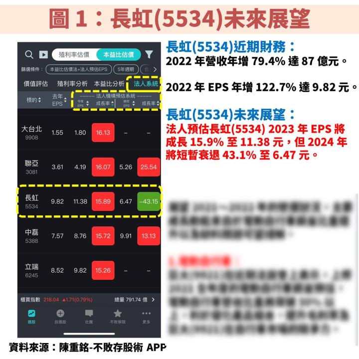 大型建商長虹(5534)獲利、股利皆穩定，平均殖利率達 7.4％，可以長期存股嗎？