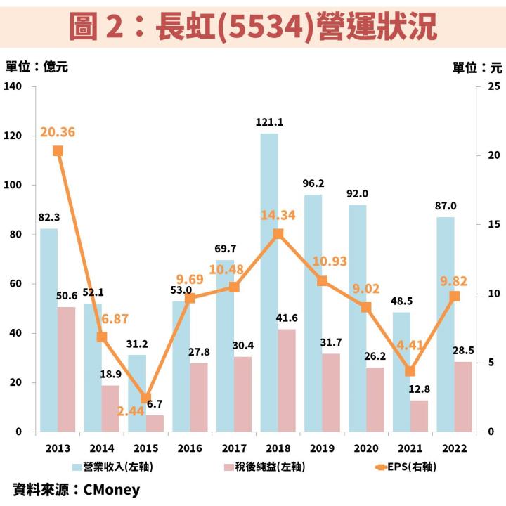 大型建商長虹(5534)獲利、股利皆穩定，平均殖利率達 7.4％，可以長期存股嗎？