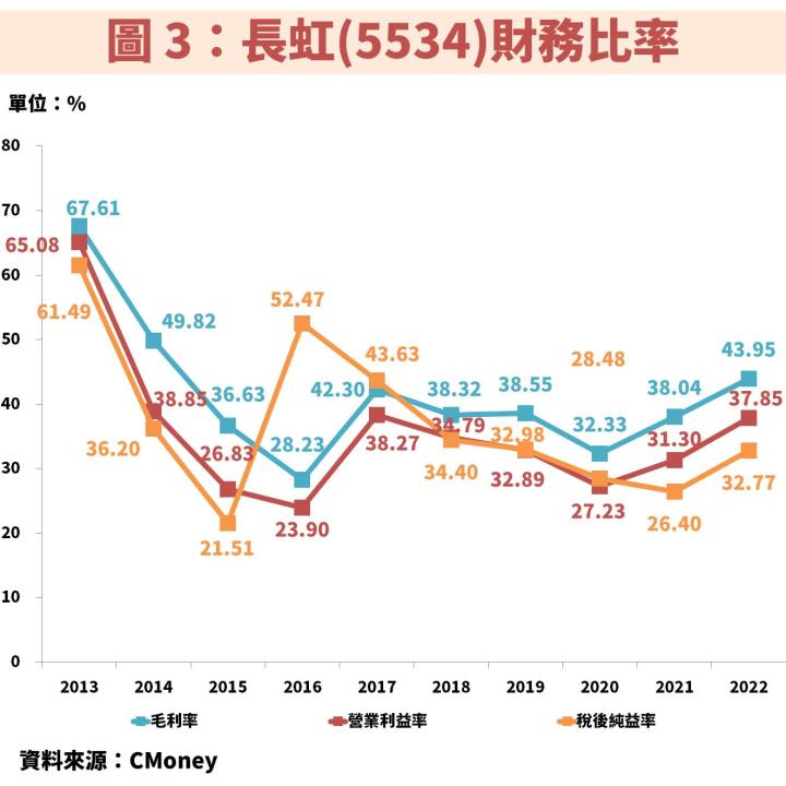 大型建商長虹(5534)獲利、股利皆穩定，平均殖利率達 7.4％，可以長期存股嗎？