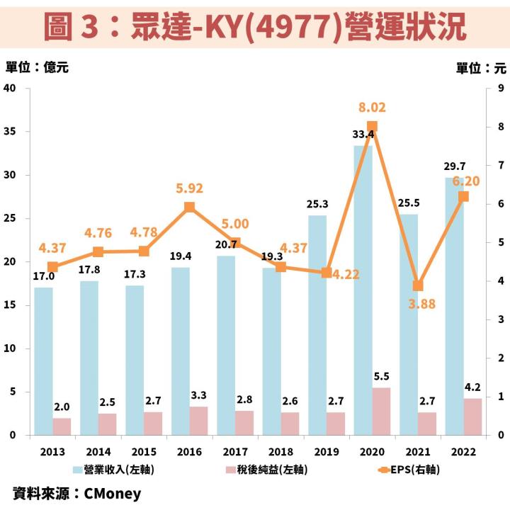 眾達-KY(4977)受惠資料中心升級 400G 帶動 2023 年獲利將創新高，操作指標就看它！