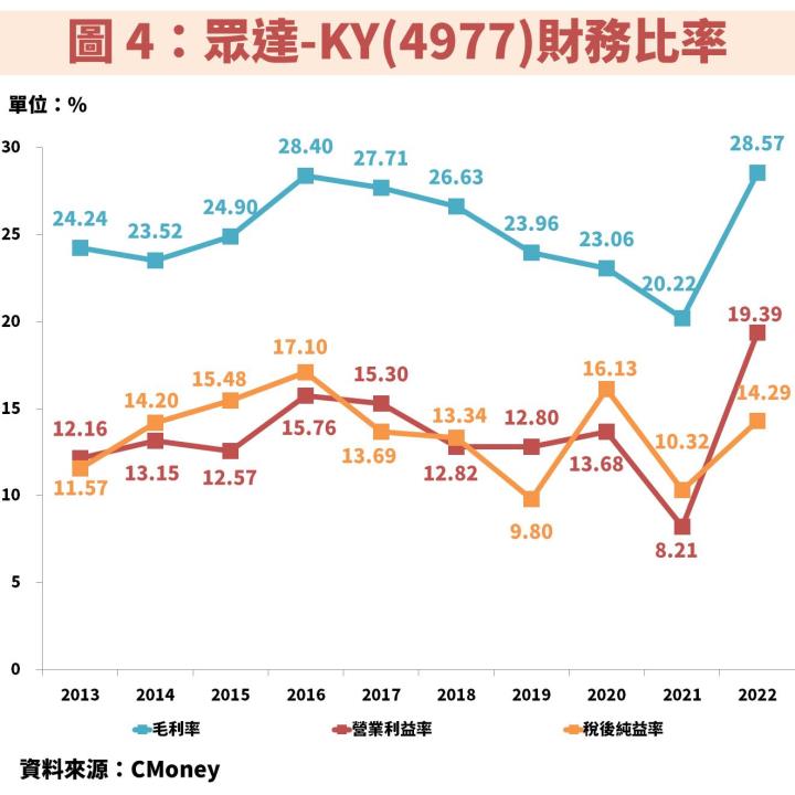 眾達-KY(4977)受惠資料中心升級 400G 帶動 2023 年獲利將創新高，操作指標就看它！