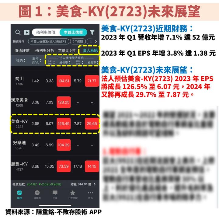 美食-KY(2723)受惠中國疫情解封、台灣穩定及美國高速成長，獲利將由谷底翻身！