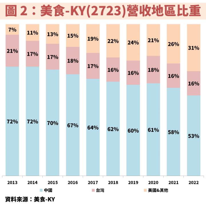 美食-KY(2723)受惠中國疫情解封、台灣穩定及美國高速成長，獲利將由谷底翻身！