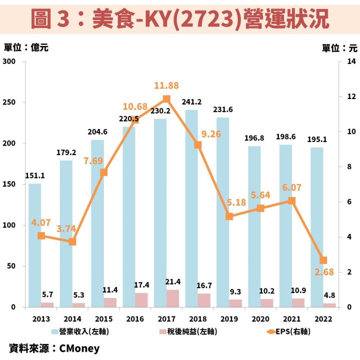 美食-KY(2723)受惠中國疫情解封、台灣穩定及美國高速成長，獲利將由谷底翻身！