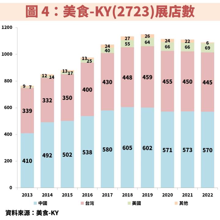 美食-KY(2723)受惠中國疫情解封、台灣穩定及美國高速成長，獲利將由谷底翻身！