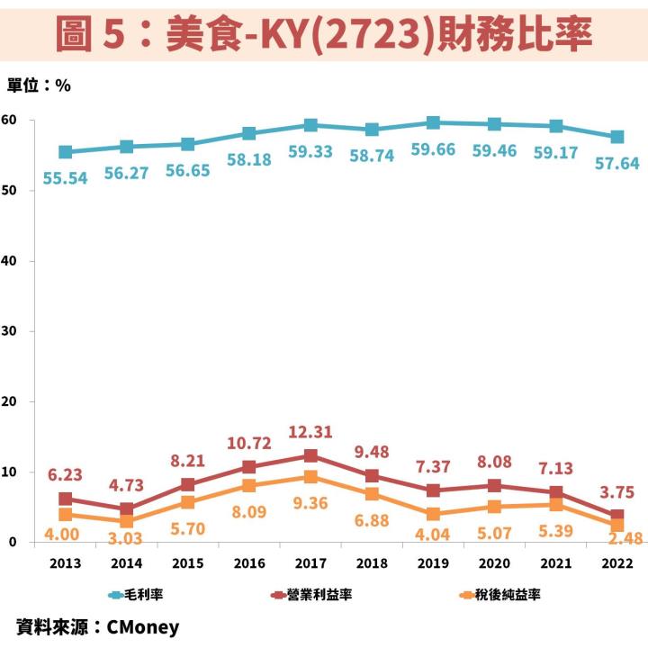 美食-KY(2723)受惠中國疫情解封、台灣穩定及美國高速成長，獲利將由谷底翻身！