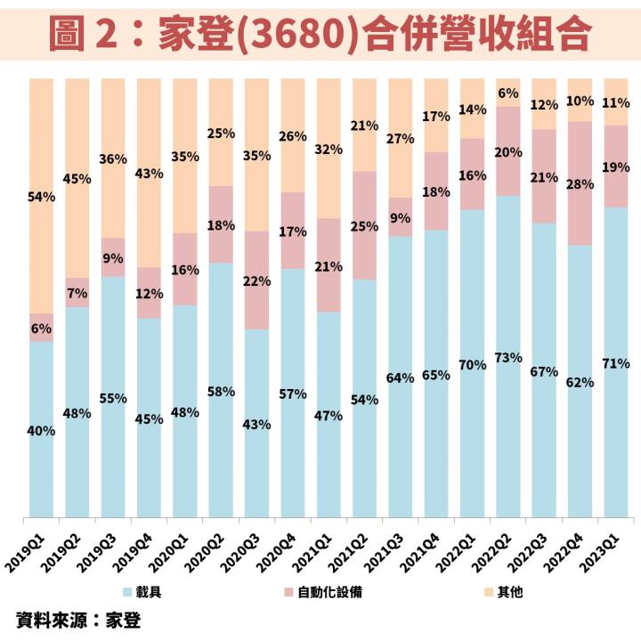 家登(3680)受惠台積電(2330)先進製程、中國客戶轉單，獲利將連 2 年維持 40％ 高成長！