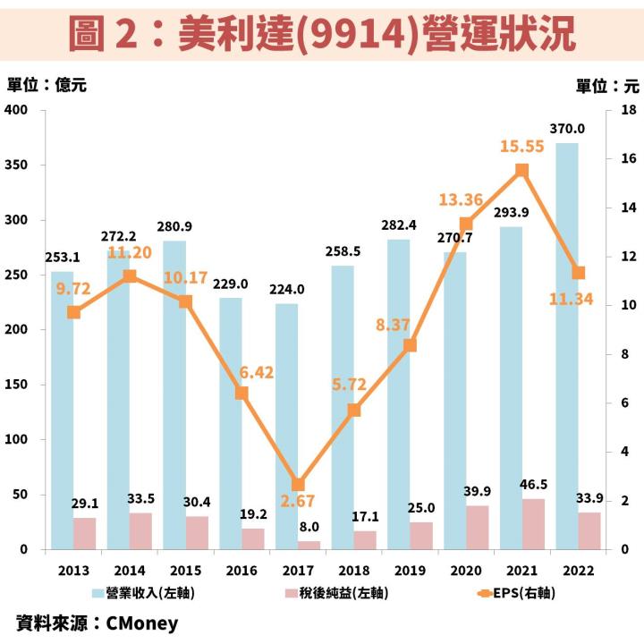 美利達(9914)客戶庫存調整近尾聲，2023 下半年獲利重啟復甦動能，股價位於低風險 10 年線！
