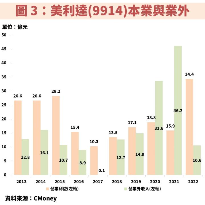 美利達(9914)客戶庫存調整近尾聲，2023 下半年獲利重啟復甦動能，股價位於低風險 10 年線！