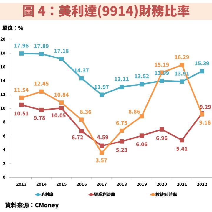 美利達(9914)客戶庫存調整近尾聲，2023 下半年獲利重啟復甦動能，股價位於低風險 10 年線！