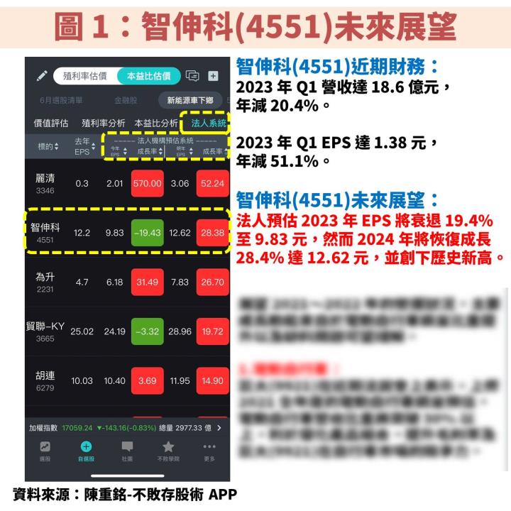 智伸科(4551)受惠汽車、醫療業務爆發，2024 年 EPS 將創歷史新高，操作技巧大公開！