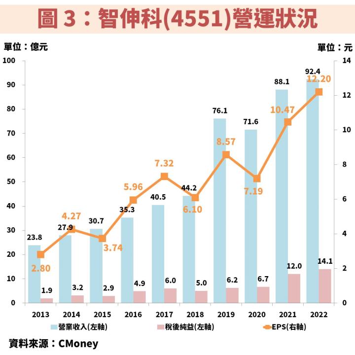 智伸科(4551)受惠汽車、醫療業務爆發，2024 年 EPS 將創歷史新高，操作技巧大公開！