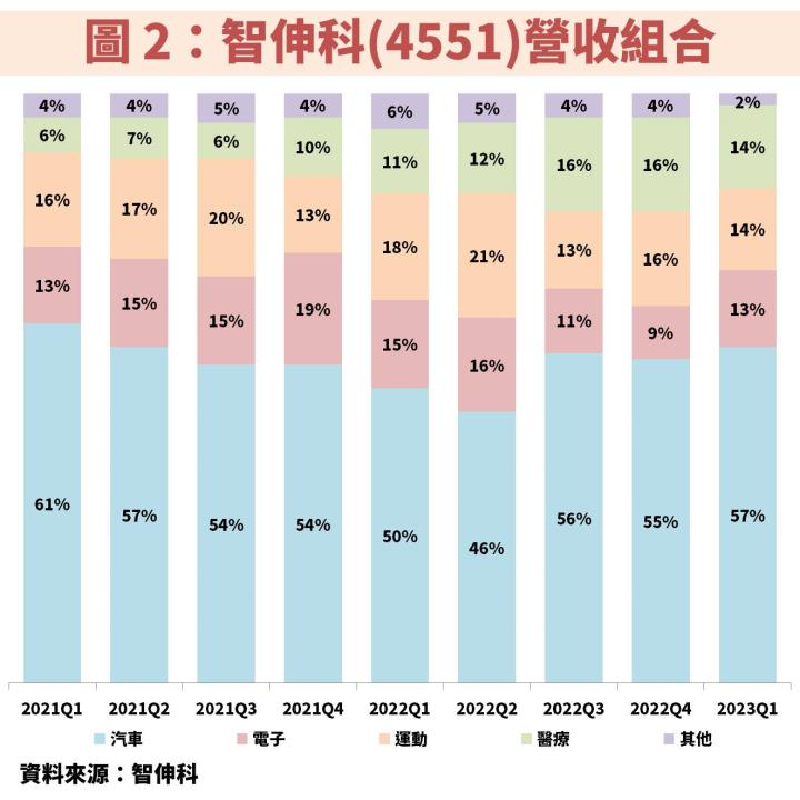 智伸科(4551)受惠汽車、醫療業務爆發，2024 年 EPS 將創歷史新高，操作技巧大公開！