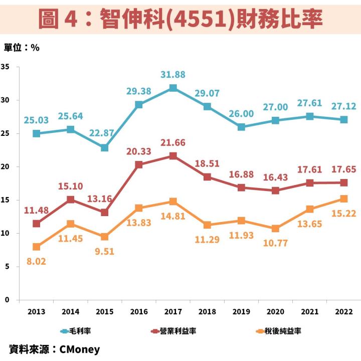 智伸科(4551)受惠汽車、醫療業務爆發，2024 年 EPS 將創歷史新高，操作技巧大公開！