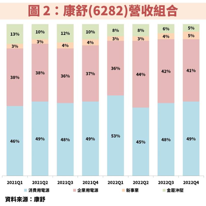 康舒(6282)宣佈完成併購案正式切入高毛利電信市場，2024 年獲利將翻倍！