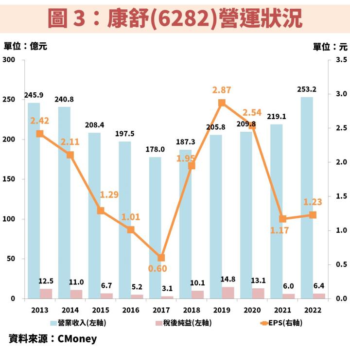 康舒(6282)宣佈完成併購案正式切入高毛利電信市場，2024 年獲利將翻倍！