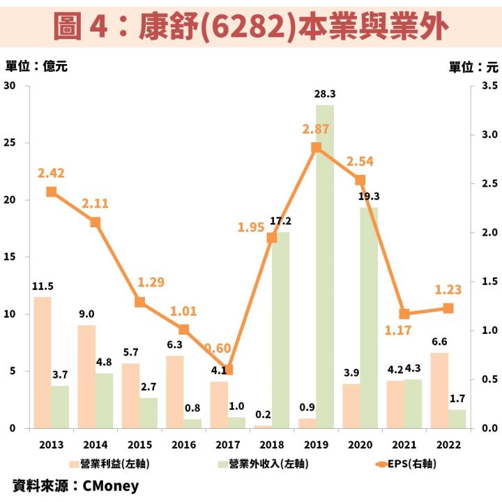 康舒(6282)宣佈完成併購案正式切入高毛利電信市場，2024 年獲利將翻倍！
