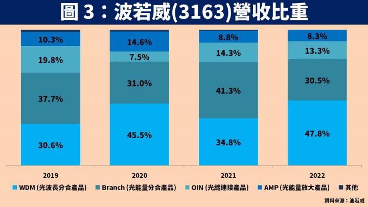 【台股研究報告】波若威(3163)受惠美國寬頻網路基礎建設計畫，股價帶量突破 1 年新高！