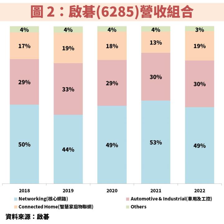 啟碁(6285)受惠「寬頻網路基建計劃」帶動 2024 年獲利將再創歷史新高，本益比僅 13 倍！