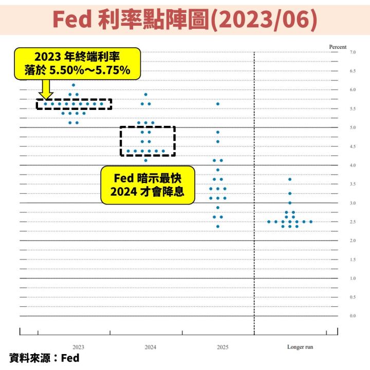 2023 年 7 月 FOMC 會議再升息 1 碼，全球股市上漲如何解讀？升息要結束了嗎？