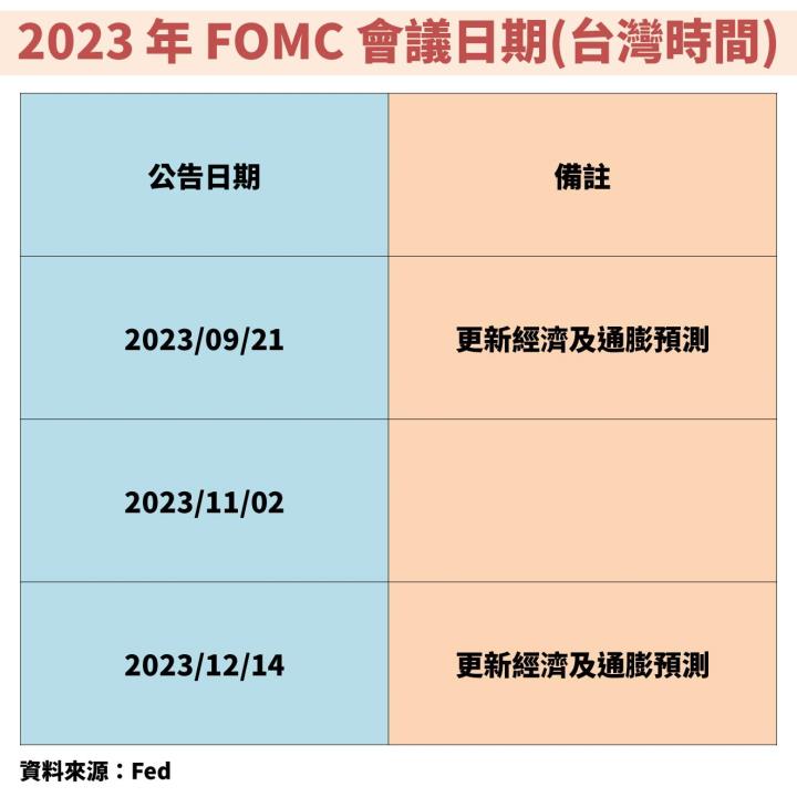 2023 年 7 月 FOMC 會議再升息 1 碼，全球股市上漲如何解讀？升息要結束了嗎？