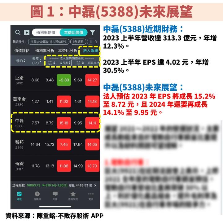 中磊(5388)受惠各國網路基礎建設，獲利將連 3 年創新高，本益比僅 12 倍！