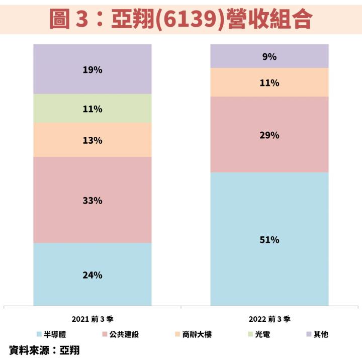亞翔(6139)受惠工程訂單金額逐季攀升，獲利將連 3 年創高，本益比低於 10 倍！