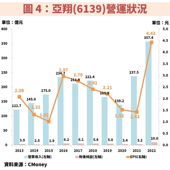 亞翔(6139)受惠工程訂單金額逐季攀升，獲利將連 3 年創高，本益比低於 10 倍！
