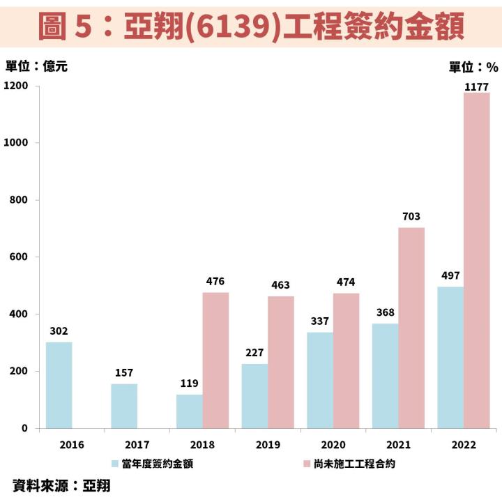 亞翔(6139)受惠工程訂單金額逐季攀升，獲利將連 3 年創高，本益比低於 10 倍！