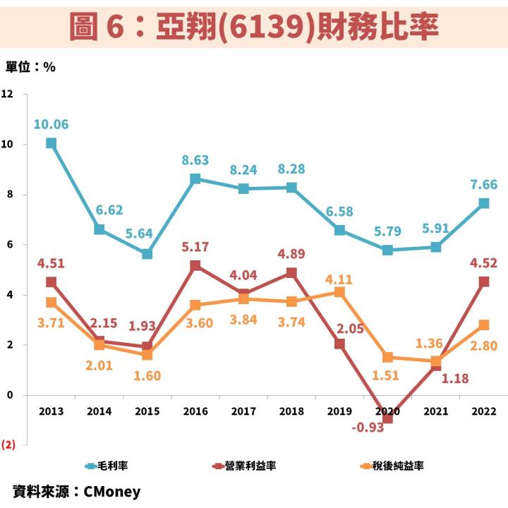 亞翔(6139)受惠工程訂單金額逐季攀升，獲利將連 3 年創高，本益比低於 10 倍！