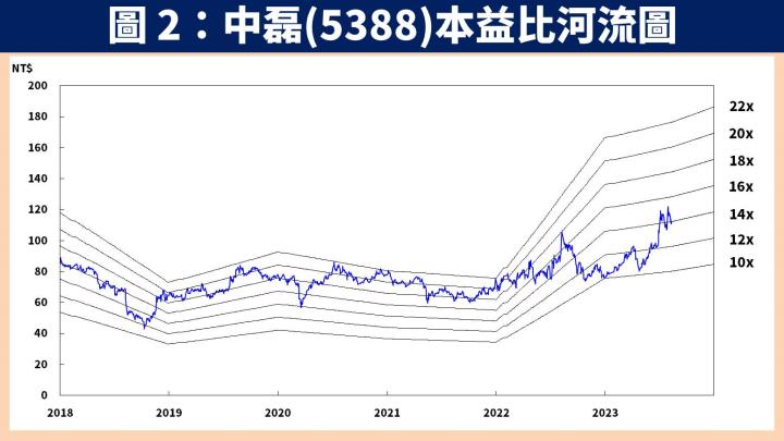 【台股研究報告】中磊(5388)獲利將再創歷史新高，股價帶量突破新天價！