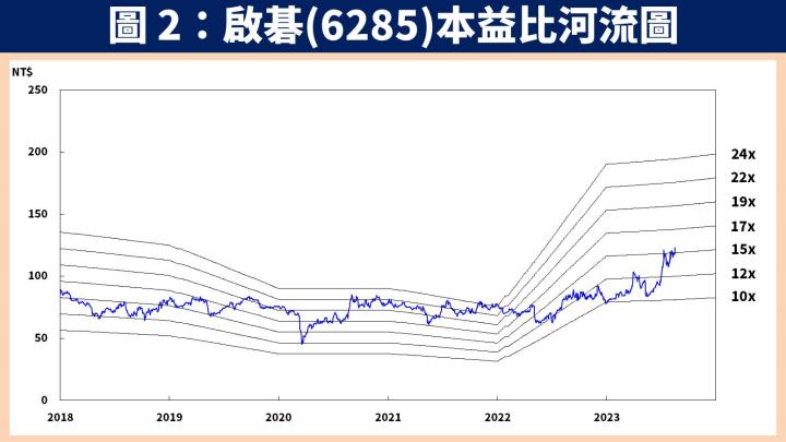【台股研究報告】啟碁(6285)受惠 3 大產品線成長使獲利將再創新高，股價突破 8 年頸線！