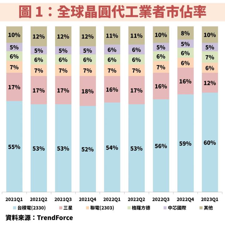 台積電(2330)營運展望先蹲後跳！便宜機會就看「這 1 指標」？