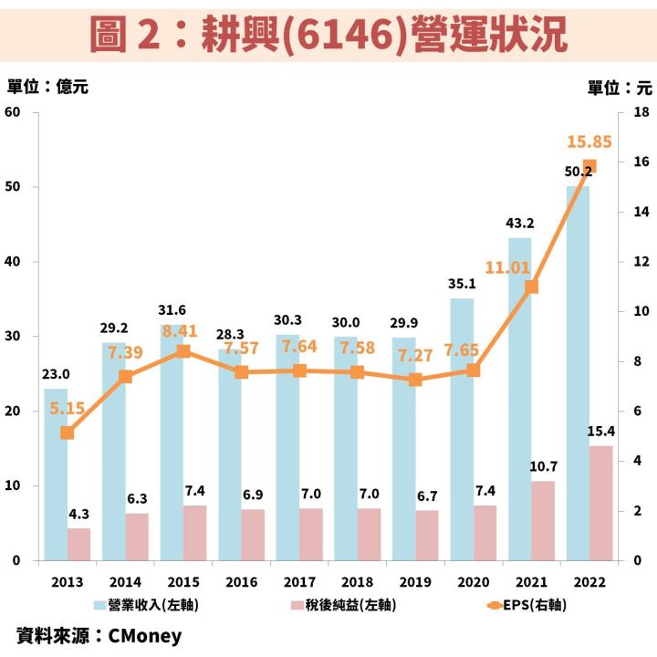 耕興(6146)：受惠新規格產品上市，營運有機會淡季不淡，長線期待車聯網、AI 動能！