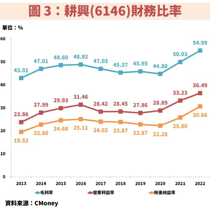 耕興(6146)：受惠新規格產品上市，營運有機會淡季不淡，長線期待車聯網、AI 動能！