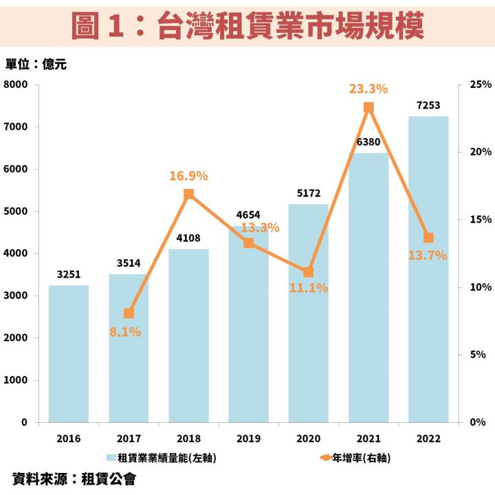 中租-KY(5871)：租賃業龍頭受惠產業規模逐年創新高，現在便宜價到了？
