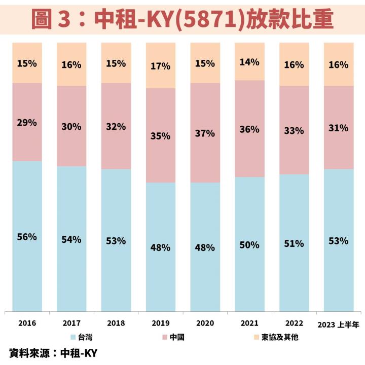 中租-KY(5871)：租賃業龍頭受惠產業規模逐年創新高，現在便宜價到了？