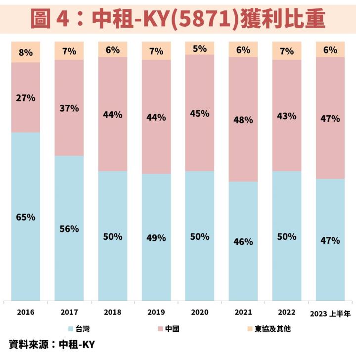 中租-KY(5871)：租賃業龍頭受惠產業規模逐年創新高，現在便宜價到了？